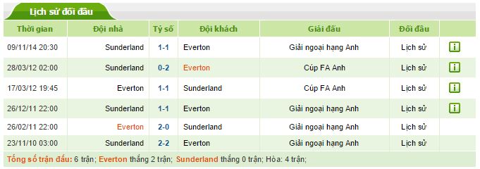 Everton  VS  Sunderland 03