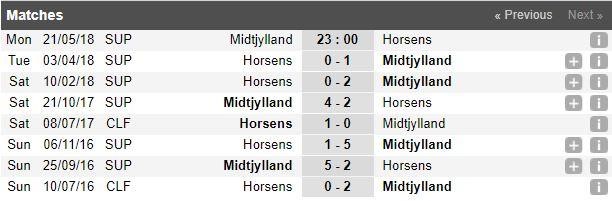 Midtjylland vs AC Horsens football match preview at HappyLuke Vietnam online casino